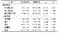 表3 2组卵巢癌患者不良反应比较(例，%)