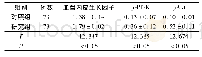 表3 两组组织中血管内皮生长因子、p-PI3K、p Akt蛋白表达水平(±s)