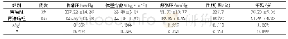 《表1 两组一般资料对比：血清相关标志物CEA、CA50、CA19-9对Hp阳性胃癌患者的诊断价值研究》