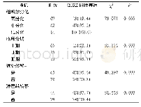 表1 不同病理特征卵巢癌的CCRK表达阳性率(例，%)