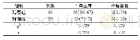 表3 2组患者3年生存率及术后复发率情况比较(例，%)