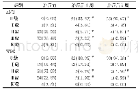 表2 PGE-r Hu G-CSF干预前后WBC、ANC分级结果比较(例，%)