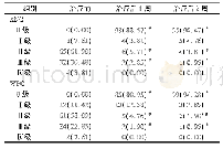 《表2 PGE-r Hu G-CSF干预前后WBC、ANC分级结果比较(例，%)》