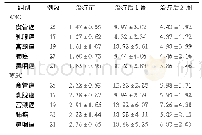 表3 PGE-r Hu G-CSF干预后不同癌症类型之间WBC、ANC差异分析结果[(±s)，(×109/l)]