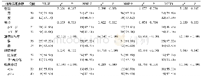 表2 结肠癌组织VEGF、MMP-7、MMP-9及DPEP1阳性率与临床病理参数关系(例，%)