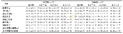 表3 两组患儿在手术前后的生存质量评分比较(±s)