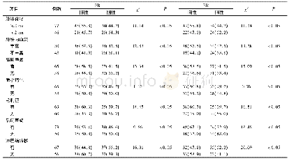 表1 123例乳腺癌患者超声特征与PR和ER的相关性分析(例，%)