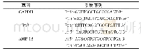 表1 引物序列：大鼠胃黏膜组织Syk、Survivin蛋白、P53及AMP-18 mRNA表达和胃癌病变程度的相关性