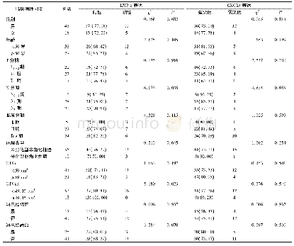 表1 LMP-1蛋白表达和CXCR4蛋白染色强弱与临床病理特征的关系(例，%)