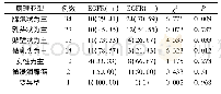 表3 EGFR突变与病理亚型的相关性(例，%)