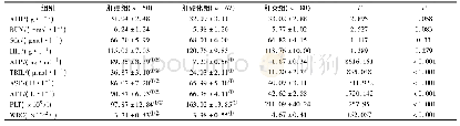 《表2 3组血液学常规指标对比(±s)》