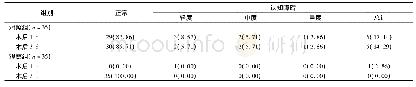 《表1 2组术后不同时间的认知障碍发生情况比较(例，%)》