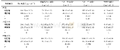 表2 2组手术前后相关蛋白表达水平比较(±s)