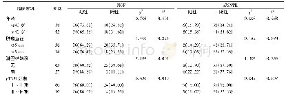 表2 神经生长因子及其受体p75含量与临床病理特征的关系(例，%)