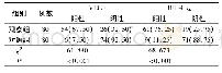 表1 两组VEGF、HIF-1α表达情况比较(例，%)