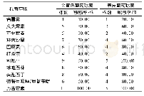 表1 主要革兰阳性菌对抗菌药物的敏感性分析