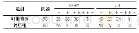 表1 2组Ki-67、LT4蛋白表达情况/例