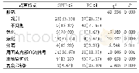 表1 两组超声特点检测结果(例，%)
