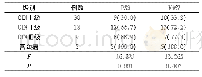 《表1 不同CIN病理级别的P53、Ki67阳性率对比(例，%)》