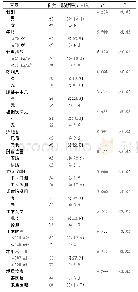 《表1 结直肠癌老年患者腹腔镜手术治疗后肠梗阻发生影响因素的单因素分析(例，%)》