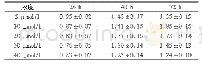 表1 不同浓度SB-431542在不同时点对A375细胞Nodal信号通路阻断结果(±s,%)