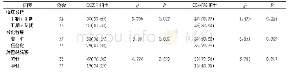 表2 卵巢癌COX-2、CD44V6蛋白表达与肿瘤恶性程度指标的关系(例，%)