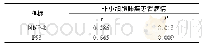 表4 MMP-2和P53与非小细胞肺癌患者病情的相关性分析