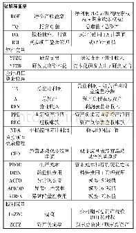 《表1 变量说明表：创业板研发支出、企业绩效和盈余管理——来自创业板公司的经验证据》