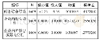 《表7 2013-2016年描述统计量》