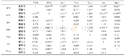 《表3 主要变量间相关分析结果》
