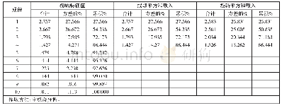 《表4 解释的总方差：高新技术企业金融资产配置与财务绩效的相关性研究》