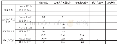 表8 相相关性分析：高新技术企业金融资产配置与财务绩效的相关性研究