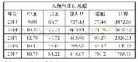 《表1 中、美、德、俄天然气出口总额（单位：亿美元）》