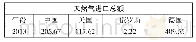 《表5 中、美、德、俄天然气进口总额（单位：亿美元）》