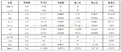 《表2 各变量描述性统计：高管腐败落马与公司内部控制缺陷修复》