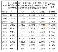 《表5 四组公司托宾Q值的年平均值》