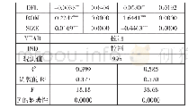 《表8 全部样本回归分析表》