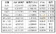 《表1 ADF检验表：网络经济对农村居民消费的影响研究》