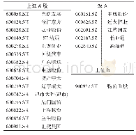 《表2 国际贸易板块公司选取》