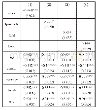 《表5 家庭风险金融资产配置对个人幸福感的有序probit模型估计结果》