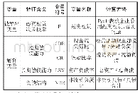 表1 变量特征含义与计算方法