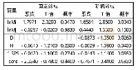 《表5 绿色贸易壁垒对新疆出口影响的回归结果》