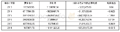 表2*ST天首2013-2018年主要盈利指标数据（单位：元）