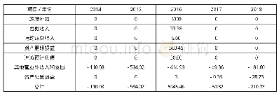 表4*ST天首2014-2018年非经常性损益明细表（单位：万元）