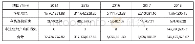 表6*ST天首2014-2018年资产减值损失金额汇总表（单位：元）
