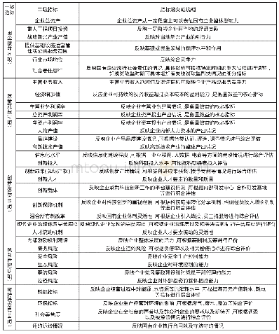 表1 贵州省国有企业高质量发展评价指标体系