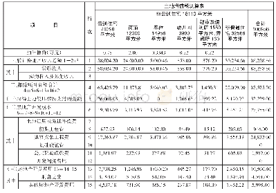 表3 项目报批报建阶段土地增值税滚动测算表