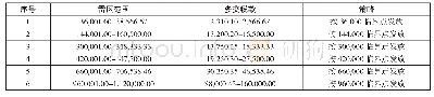 《表5 年终奖各税级雷区（单位：元）》