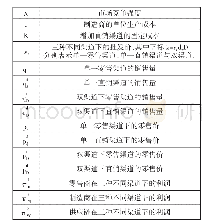 《表1 各向量表示：两级供应链中渠道选择问题研究:增加直销渠道的影响》