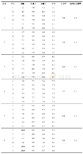 《表5 系列糖化血红蛋白标准物质同位素稀释质谱定量结果》